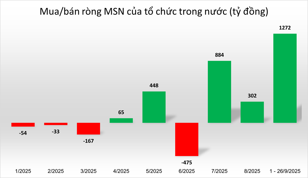 BVS dự báo lợi nhuận Masan (MSN) tăng 75%, tổ chức trong nước chi gần 2.500 tỷ đồng 'âm thầm' gom hàng