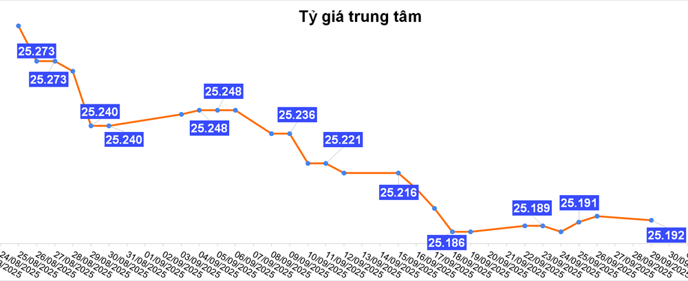 Tỷ giá USD hôm nay 29/9: Chợ đen giảm hơn 80 đồng