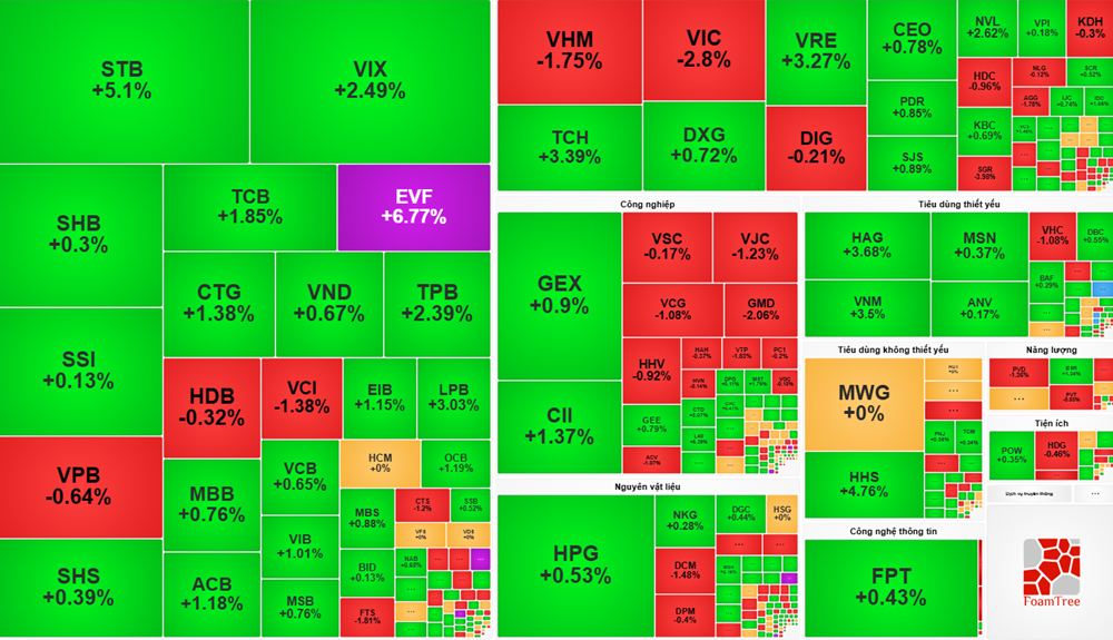 Cổ phiếu ngân hàng bứt phá, giúp VN-Index vượt ngưỡng 1.665 điểm