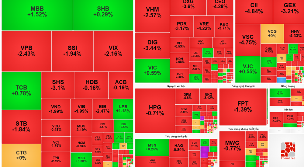 VN-Index thủng 1.660 điểm, sắc đỏ áp đảo toàn thị trường