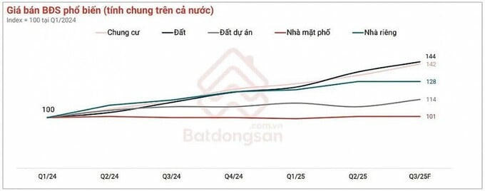   Nguồn: Batdongsan.com.vn  