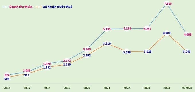   Biểu đồ: Doanh thu và lợi nhuận trước thuế của TCBS giai đoạn 2016-2024 và 6 tháng đầu năm nay (đvt: tỷ đồng).  