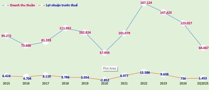 Biểu đồ: Doanh thu thuần và Lợi nhuận sau thuế của Lọc hóa dầu Bình Sơn giai đoạn 2015-2024 và 6 tháng đầu năm 2025 (đvt: tỷ đồng).