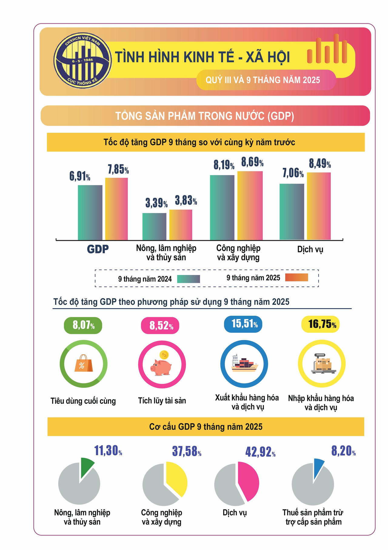 Tình hình kinh tế - xã hội 9 tháng năm 2025