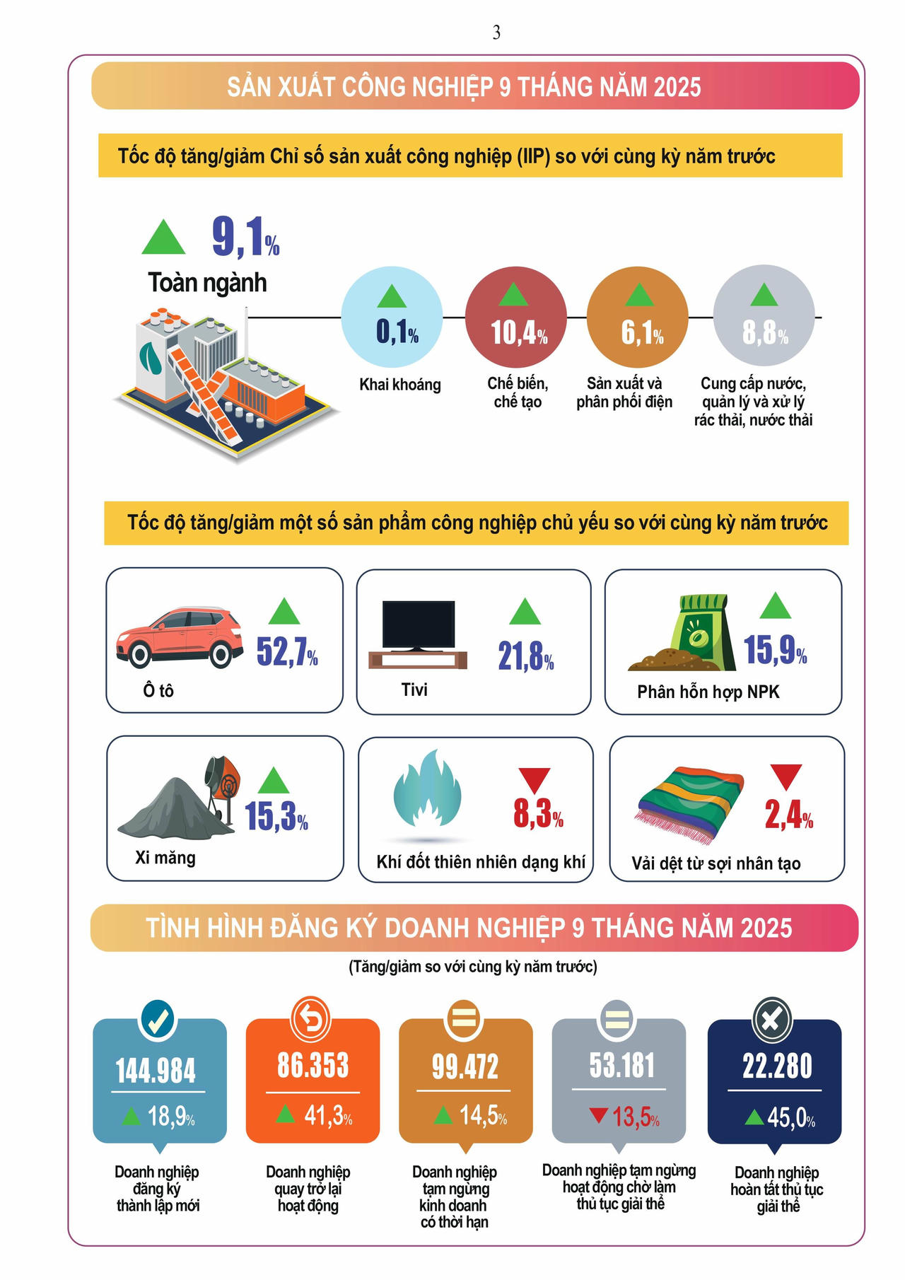 Tình hình kinh tế - xã hội 9 tháng năm 2025