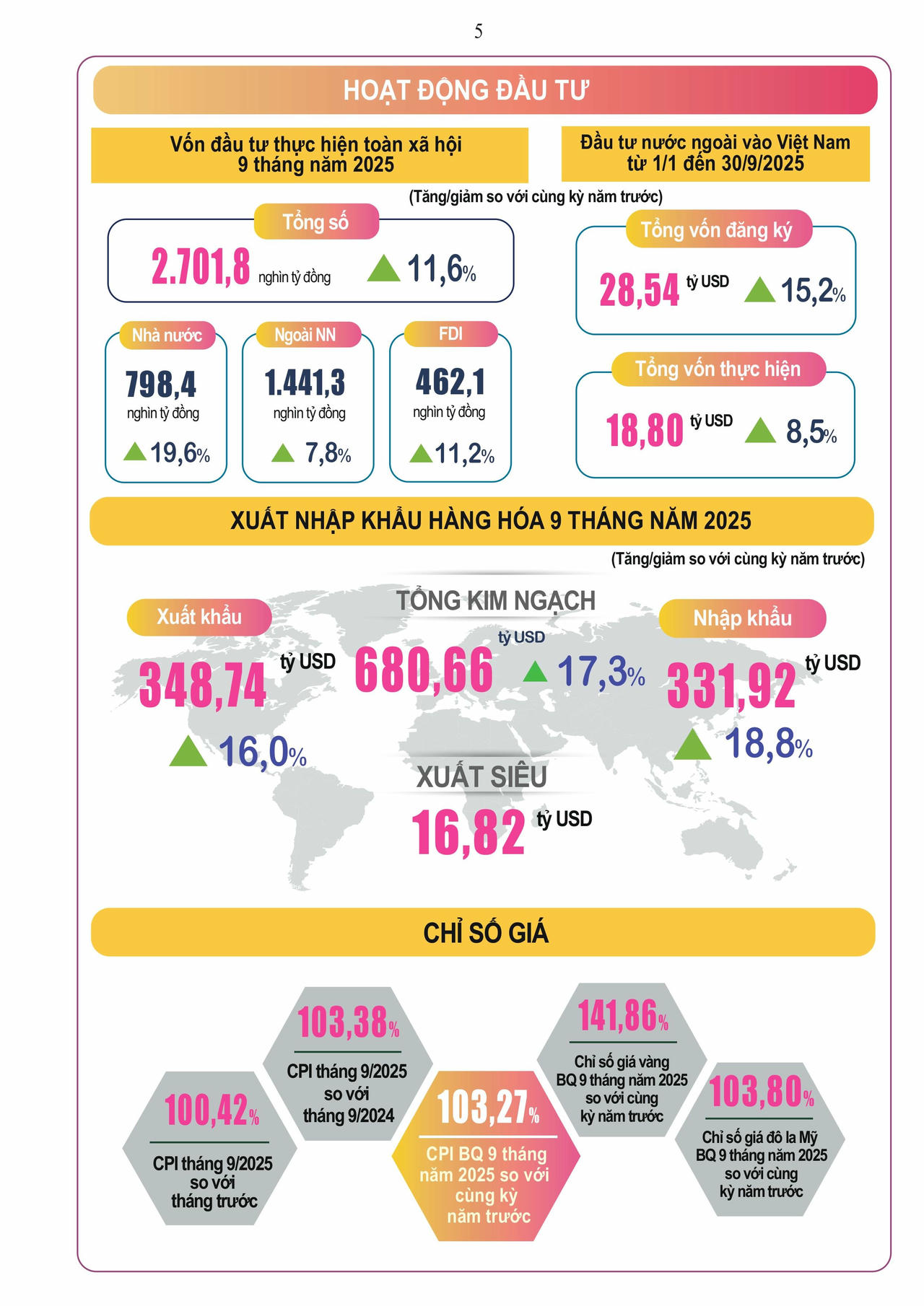 Tình hình kinh tế - xã hội 9 tháng năm 2025