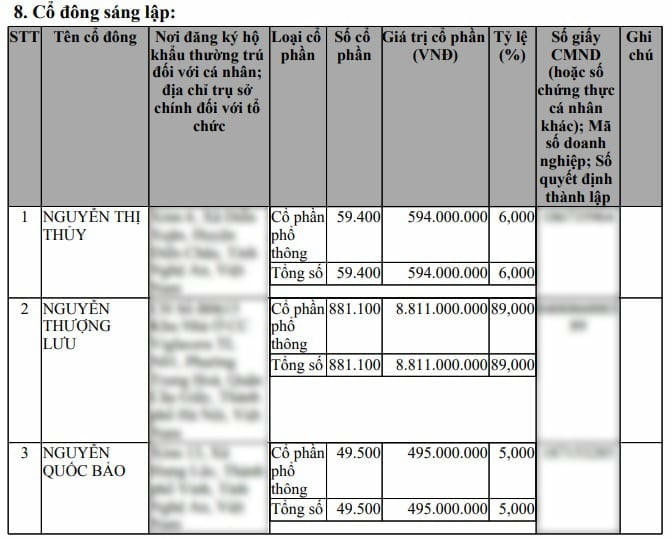 Danh sách cổ đông sáng lập Công ty cổ phần Tập đoàn Euro Holdings.
