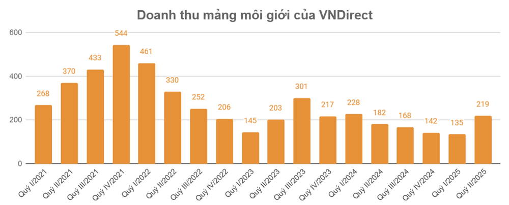 Thị phần lao dốc, VNDirect (VND) đang lạc nhịp giữa làn sóng chuyển mình của ngành chứng khoán?