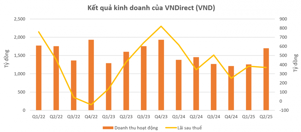 Thị phần lao dốc, VNDirect (VND) đang lạc nhịp giữa làn sóng chuyển mình của ngành chứng khoán?