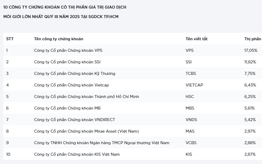 Thị phần lao dốc, VNDirect (VND) đang lạc nhịp giữa làn sóng chuyển mình của ngành chứng khoán?