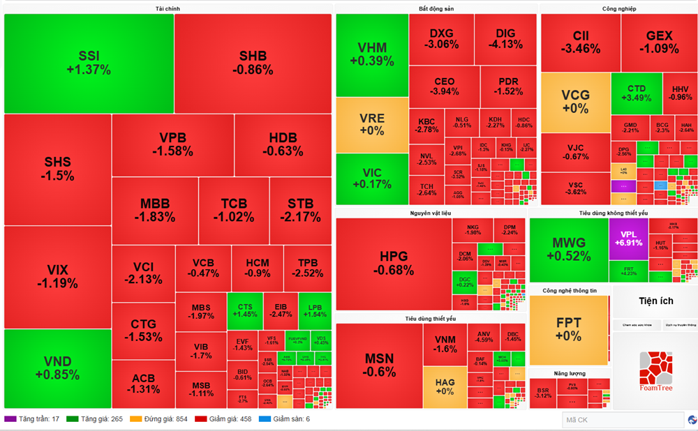 VN-Index lùi về 1.685 điểm, thanh khoản vẫn giữ ở mức cao