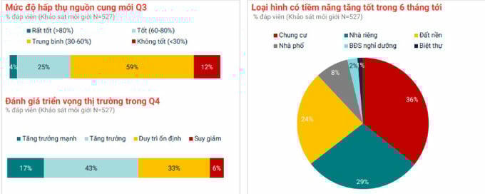   Bất động sản cho thấy sức bật tốt thể hiện ở mức độ hấp thụ nguồn cung mới và tâm lý thị trường.  