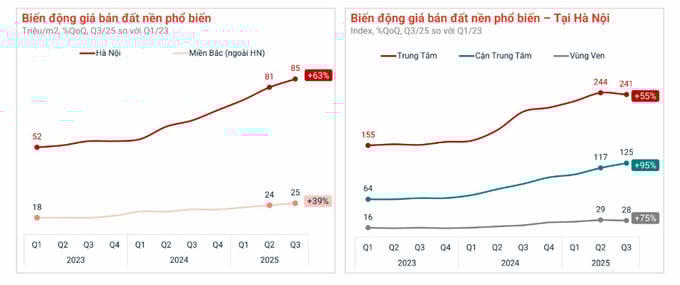   Diễn biến giá đất nền Hà Nội trong 2 năm trở lại đây.  