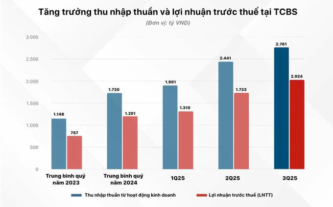 Lợi nhuận 9 tháng TCBS hơn 5.000 tỷ đồng, chính thức niêm yết cổ phiếu lên sàn HOSE ngày 21/10