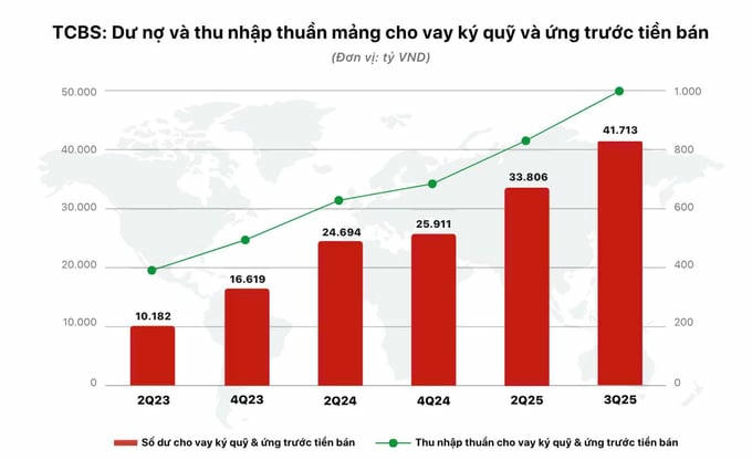 Lợi nhuận 9 tháng TCBS hơn 5.000 tỷ đồng, chính thức niêm yết cổ phiếu lên sàn HOSE ngày 21/10