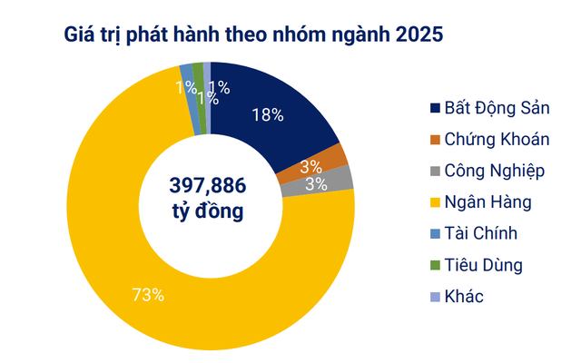 Nguồn: Hiệp hội thị trường trái phiếu Việt Nam (VBMA)