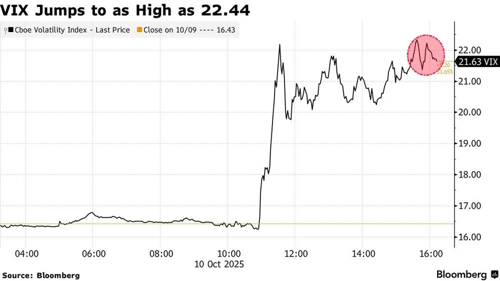 Chỉ số S&P 500 giảm mạnh nhất trong sáu tháng do căng thẳng thuế quan giữa ông Trump và Trung Quốc
