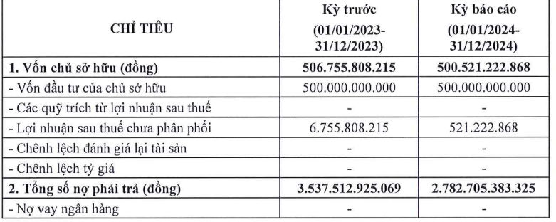 Công ty Mua bán nợ Thế hệ mới: Nợ giảm hơn 750 tỷ đồng, kinh doanh vẫn thua lỗ