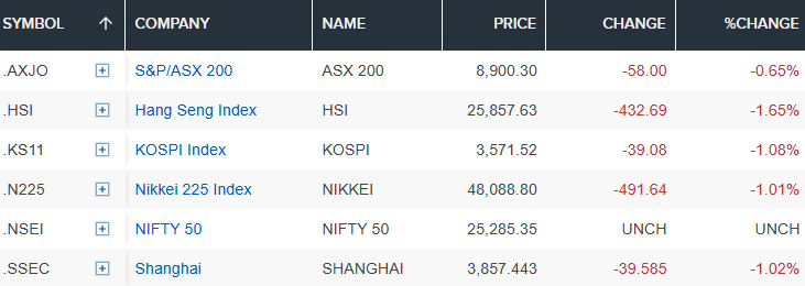 Chứng khoán châu Á đỏ lửa khi căng thẳng thương mại Mỹ - Trung leo thang, Hang Seng giảm hơn 2%