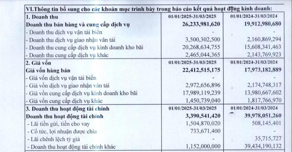 Kết quả kinh doanh của Công ty cổ phần Vận tải và Thuê tàu
