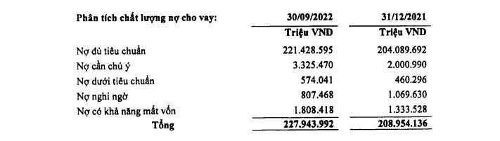 Chi tiết các nhóm nợ xấu tại LienVietPostBank (nguồn: BCTC hợp nhất quý 3/2022)&nbsp;&nbsp;