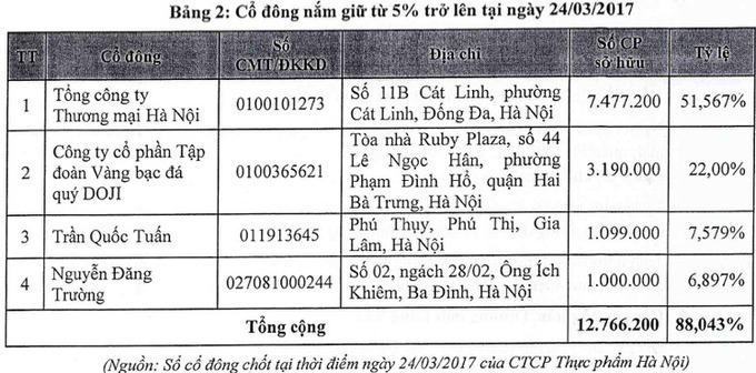 Văn Phú Invest và ẩn số Thực phẩm Hà Nội trong án phạt nặng trên thị trường chứng khoán