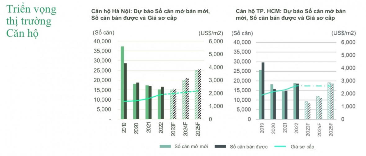 Giá đi ngang, lãi suất cho vay giảm, có phải là thời điểm tốt để mua chung cư?