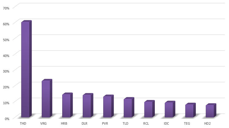 Cổ phiếu bất động sản tuần 29/6 - 3/7: THD tiếp tục gây bất ngờ