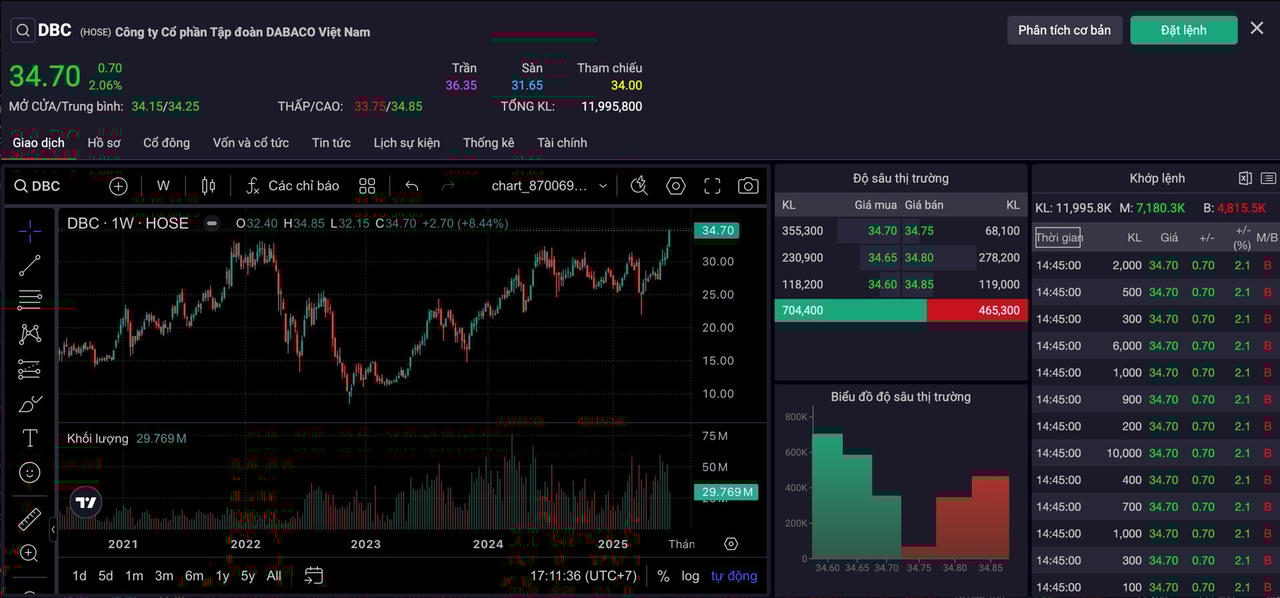 Cổ phiếu DBC đã vượt đỉnh 3 năm