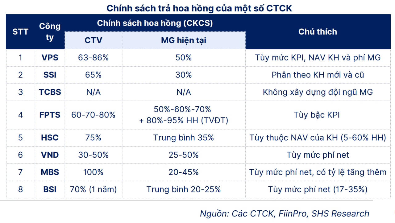 Công ty chứng khoán hy sinh lợi nhuận để chiếm thị phần môi giới