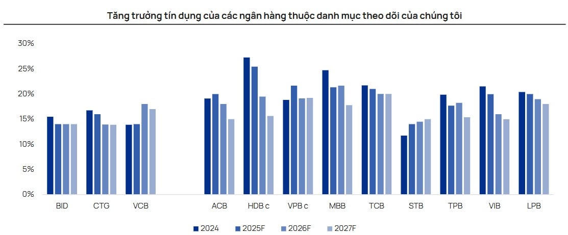 Dự báo tăng trưởng tín dụng năm 2025 của một số ngân hàng (Nguồn: Vietcap).