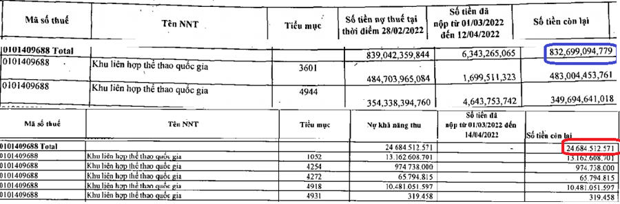 Khu Liên hợp thể thao quốc gia nợ gần 25 tỷ đồng tiền thuế, phí và hơn 830 tỷ đồng nghĩa vụ liên quan đến đất. &nbsp;