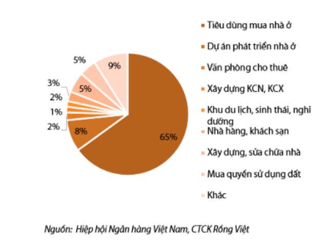Cơ cấu cho vay bất động sản. &nbsp;