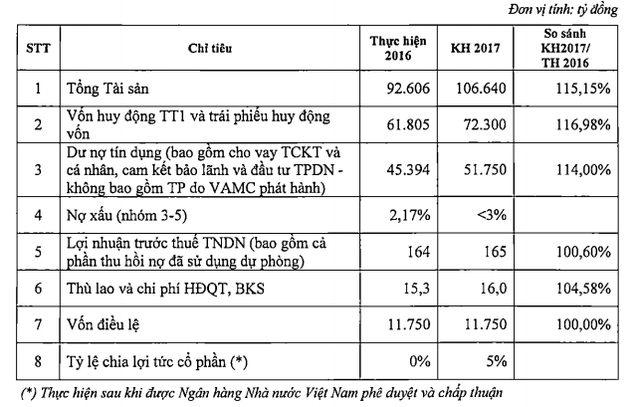 Maritime Bank bỏ kế hoạch chia cổ tức năm 2017, cổ đông bức xúc bị “bỏ đói” sáu năm trời!