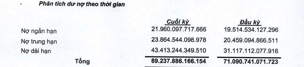 Tỷ lệ vốn trung và dài hạn tại OCB chiếm 75% tổng dư nợ.(Nguồn: BCTC hợp nhất quý 4 /2020) &nbsp;