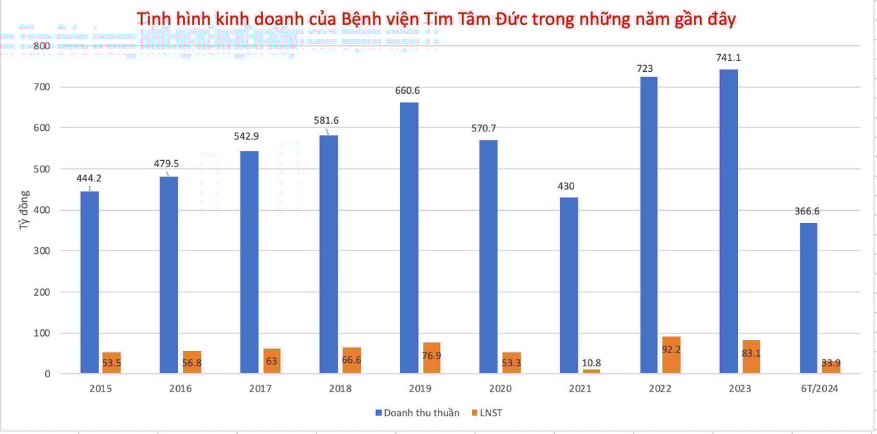 Tình hình kinh doanh của Bệnh viện Tim Tâm Đức trong những năm gần đây