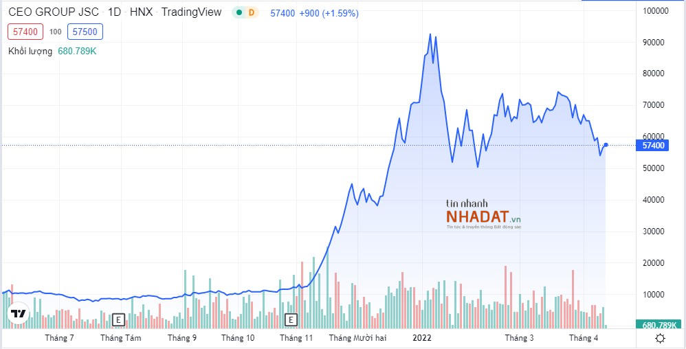 Diễn biến cổ phiếu CEO tính đến thời điểm giao dịch ngày 14/4/2022. &nbsp;