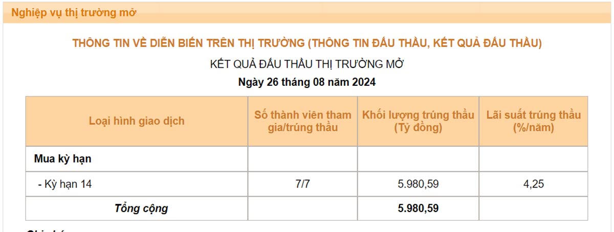 NHNN lần đầu tiên có trạng thái bơm ròng sau 2 tháng