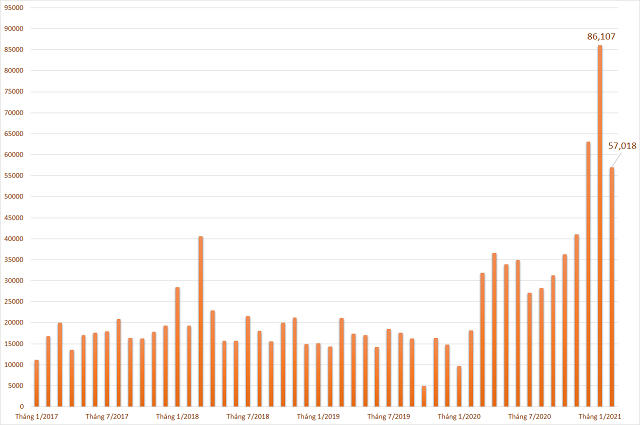 Dòng tiền từ nhà đầu tư F0 tiếp tục đổ về thị trường chứng khoán 