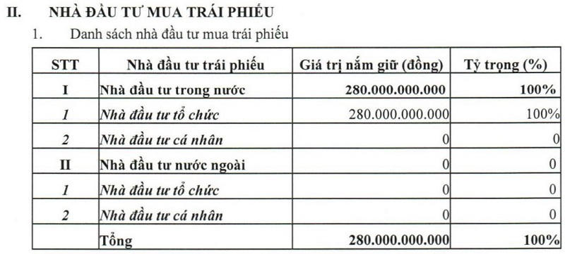 Quỹ nợ ngày càng ‘phình to’, ‘đại gia bình nước nóng’ Sơn Hà huy động gần 300 tỷ đồng trái phiếu để cơ cấu nguồn vốn