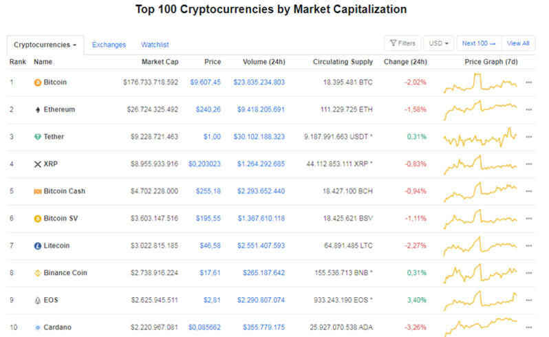 Giá Bitcoin hôm nay ngày 6/6: Giao dịch ở mức giá 9.607 USD/BTC