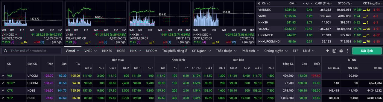 Cổ phiếu 'họ' Viettel ghi nhận mức tăng khá trong phiên giao dịch sáng 18/6