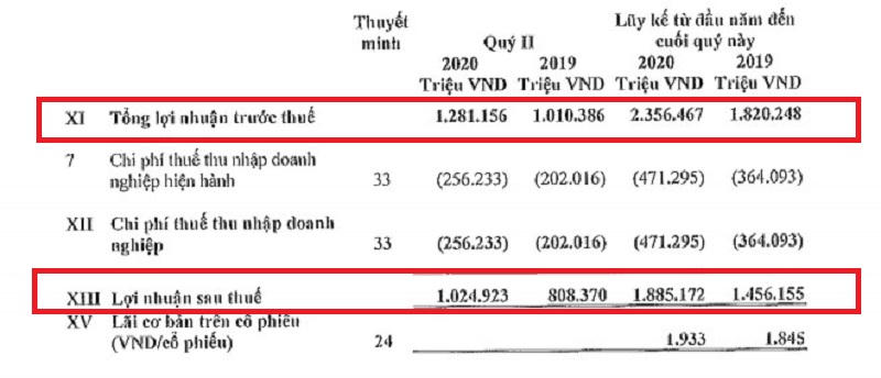 6 tháng đầu năm, lợi nhuận tại VIB khả quan nhưng nợ xấu tiếp tục leo thang
