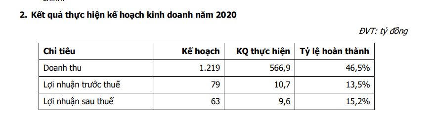 Sau nhiều năm vỡ kế hoạch kinh doanh, Địa ốc Hoàng Quân tiếp tục đặt mục tiêu 'đi lùi'