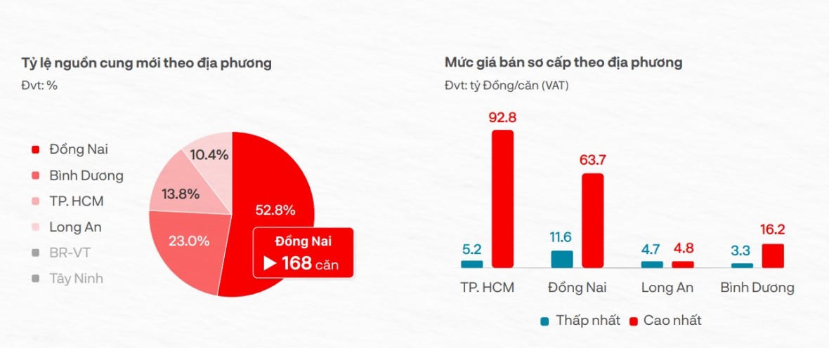 TP.HCM dẫn đầu về giá bán sơ cấp nhà phố biệt thự khi sản phẩm được bán giá 92,8 tỷ đồng. &nbsp;