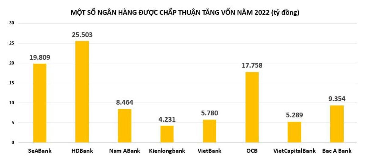Loạt nhà băng sắp sửa tăng vốn điều lệ trả cổ tức 'khủng' cho cổ đông