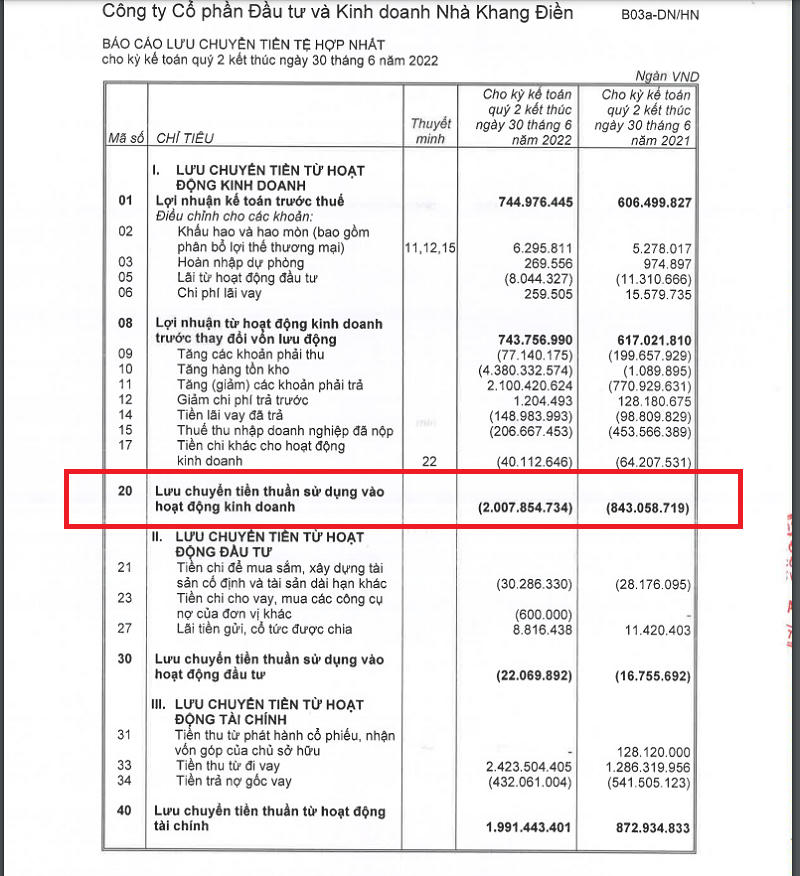Dòng tiền kinh doanh KDH âm hơn 2.000 tỷ đồng.