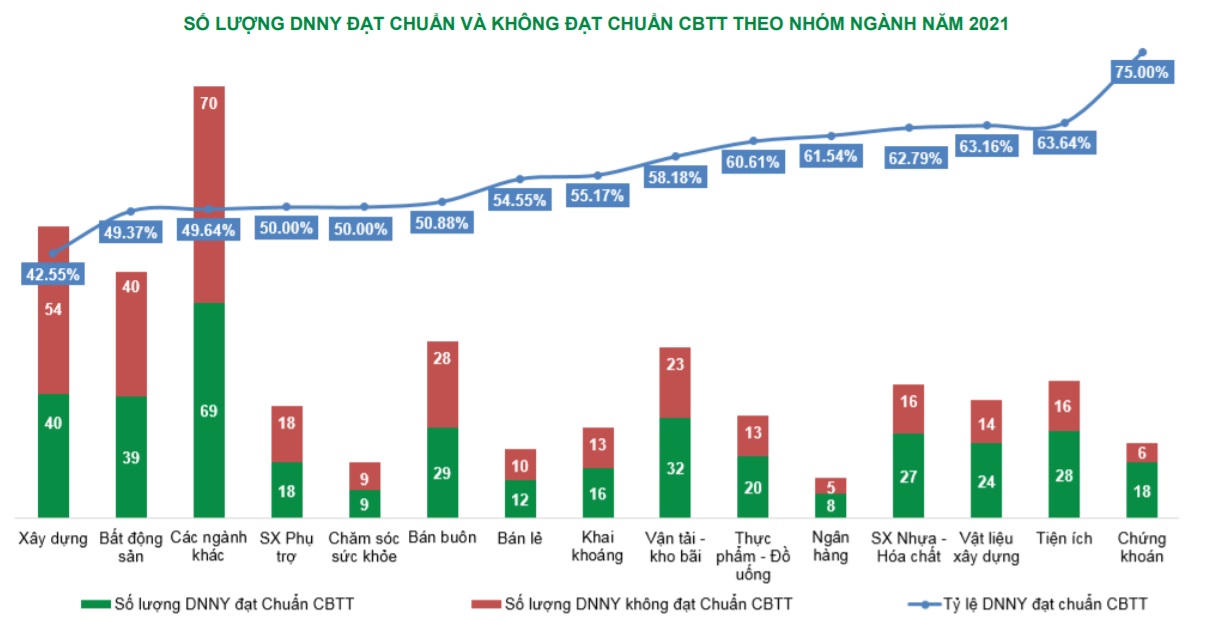 Chỉ có 389/724 doanh nghiệp niêm yết đạt chuẩn trên sàn chứng khoán