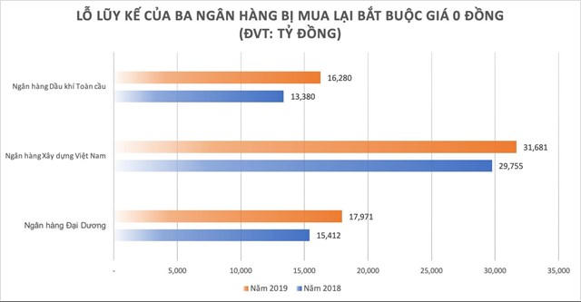 CBBank, GPBank và OceanBank lỗ lũy kế hàng chục nghìn tỷ đồng - Ảnh 1