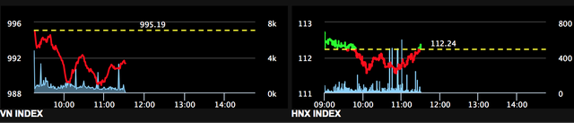 Hai chỉ số diễn biến đầy nhọc nhằn trong phiên sáng 29/8
